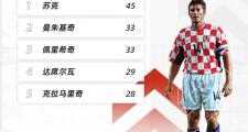 -克罗地亚实力不容小觑，欲冲击冠军