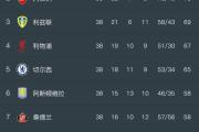 开元官方下载-曼联客场战平莱斯特城，英超冠军榜单再次变化