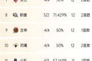 -吉林队主场爆冷击败福建，取得三连胜