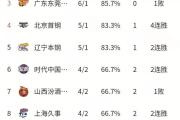 开元棋牌官网-北京首钢豪取关键胜利，领先积分榜