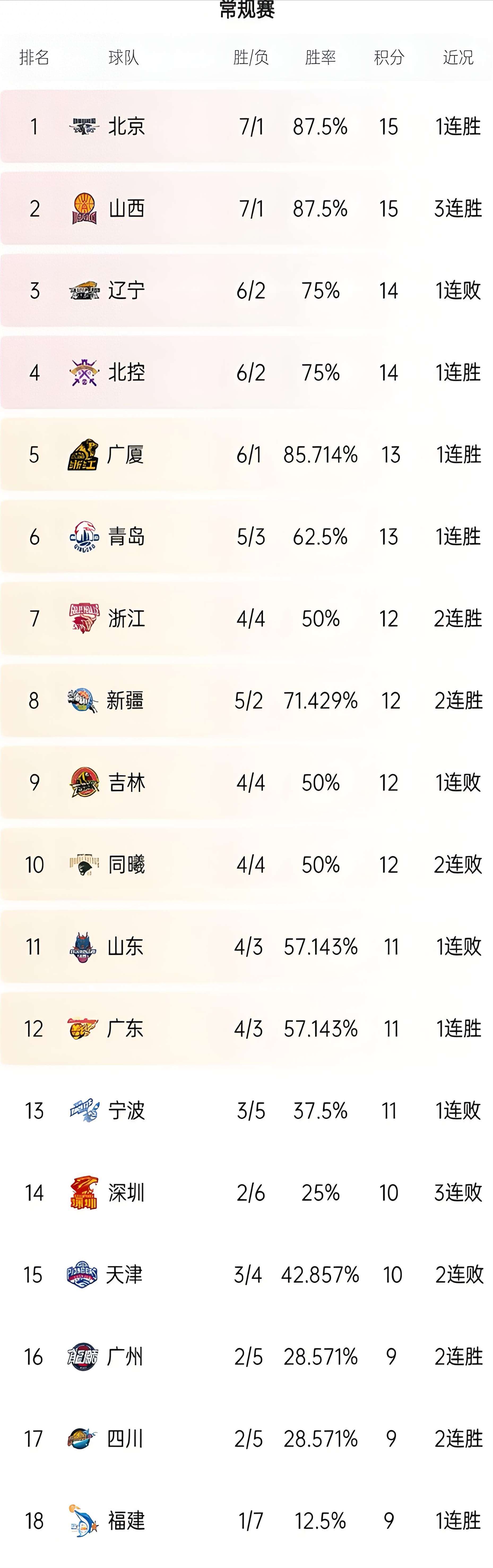 吉林队主场爆冷击败福建，取得三连胜