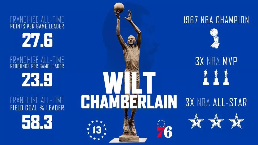 张伯伦完成三双表现，助队取得连胜