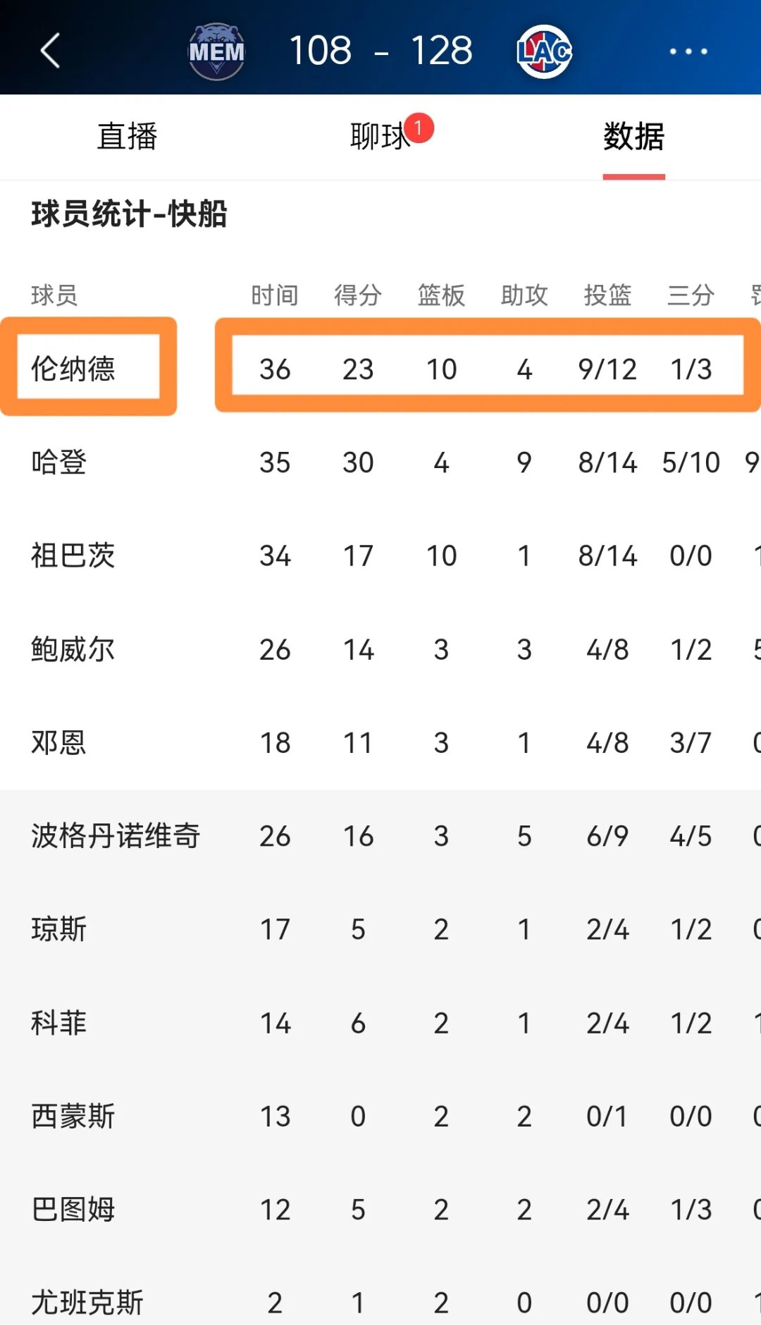 快船力克灰熊，取得八连胜