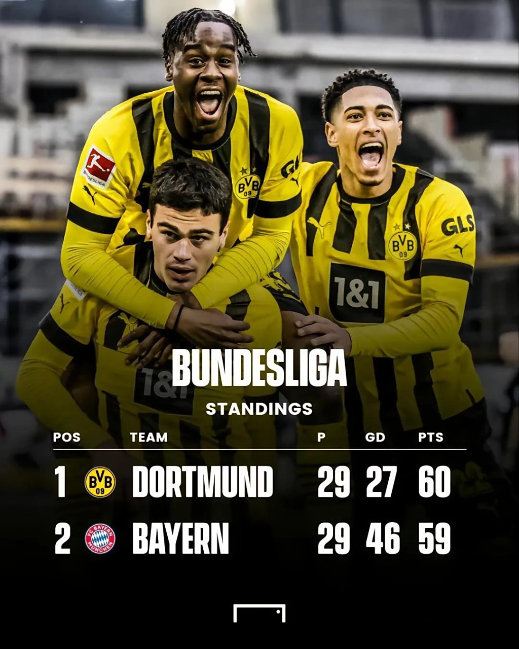 多特蒙德德甲第9轮战胜法兰克福，继续排名德甲榜首